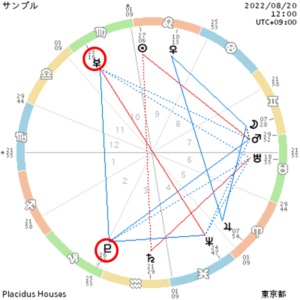 ホロスコープのアスペクトの見方・種類・意味の参考画像