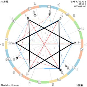 ホロスコープのアスペクトの見方・種類・意味の参考画像