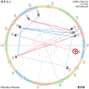 ホロスコープで恋愛傾向や好きなタイプの見方の参考画像