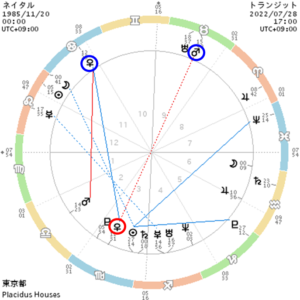 ホロスコープで恋愛傾向や好きなタイプの見方の参考画像